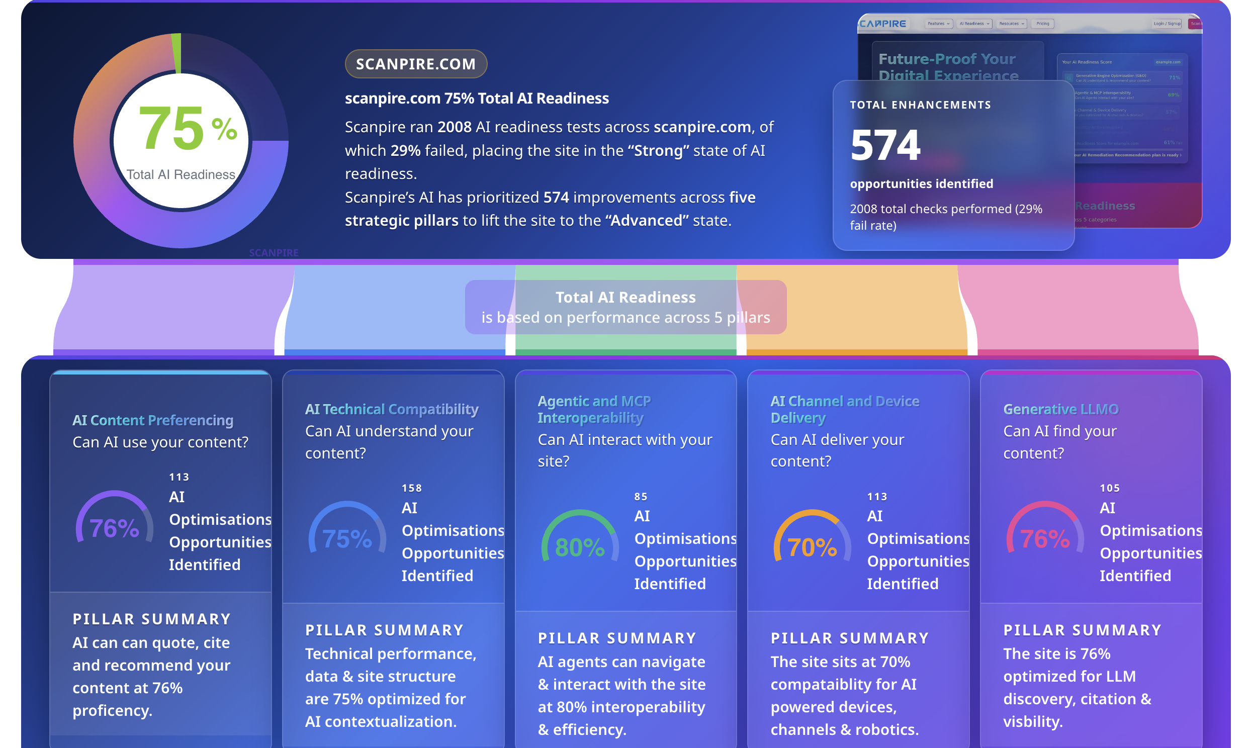 Scanpire AI readiness dashboard showing a 75% total readiness score and five assessment pillars